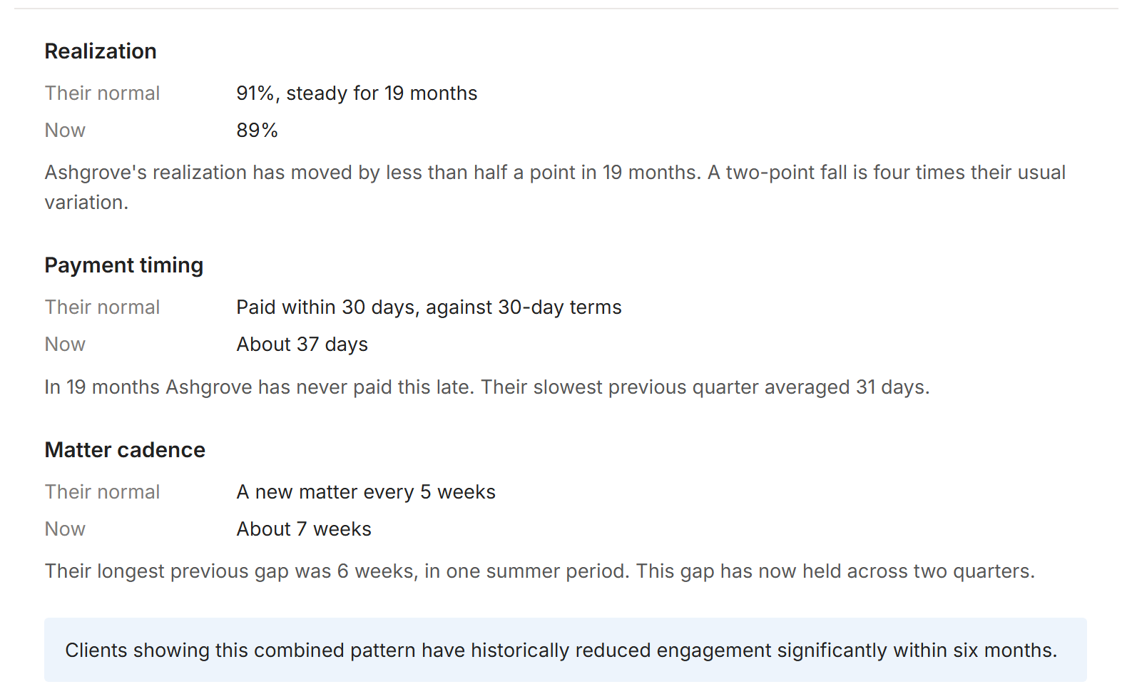 The evidence page: realization, payment timing and matter cadence, each shown as this client's own normal against what it is now.